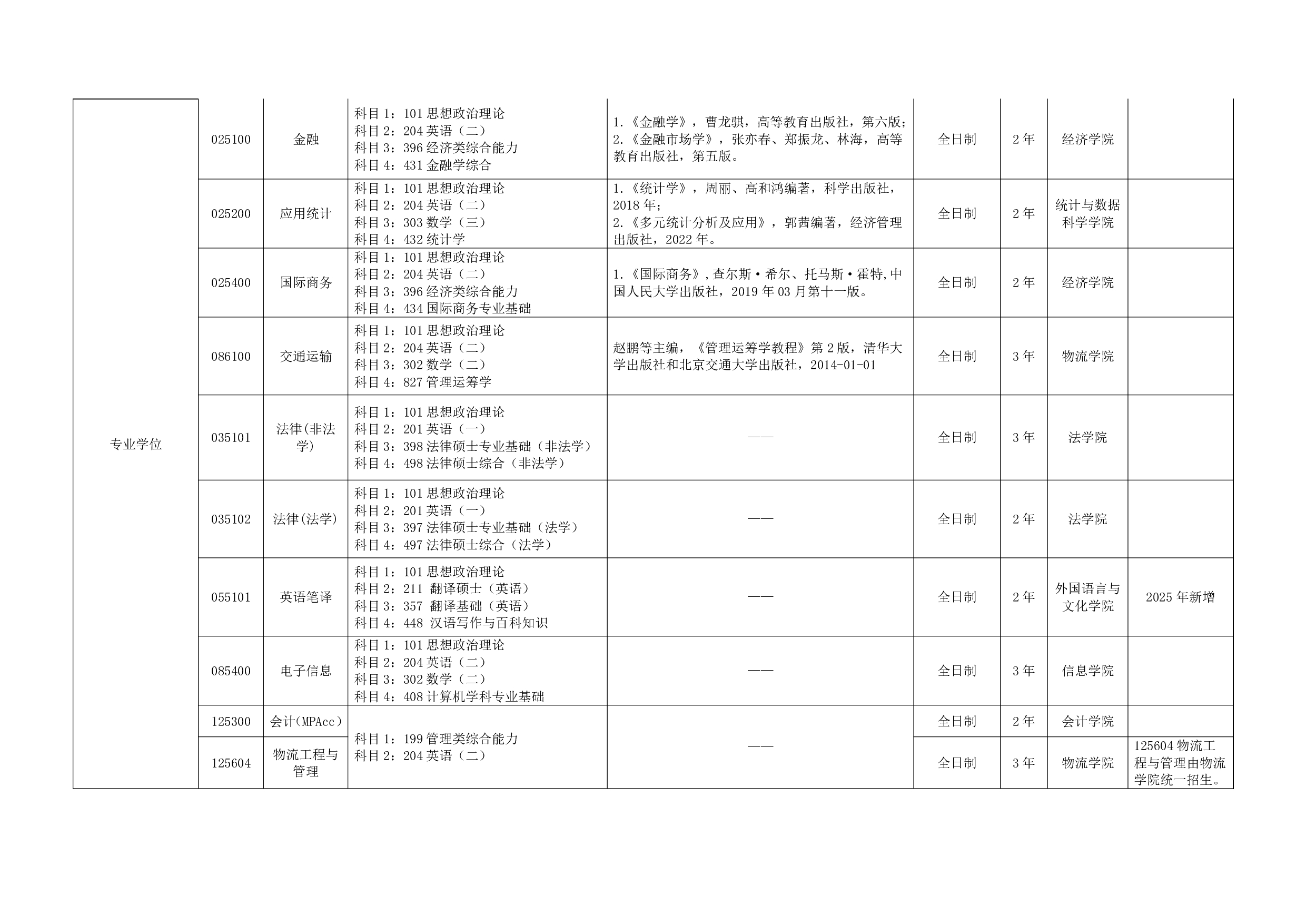 2025招生目录：北京物资学院2025年硕士研究生招生专业目录已公布第2页