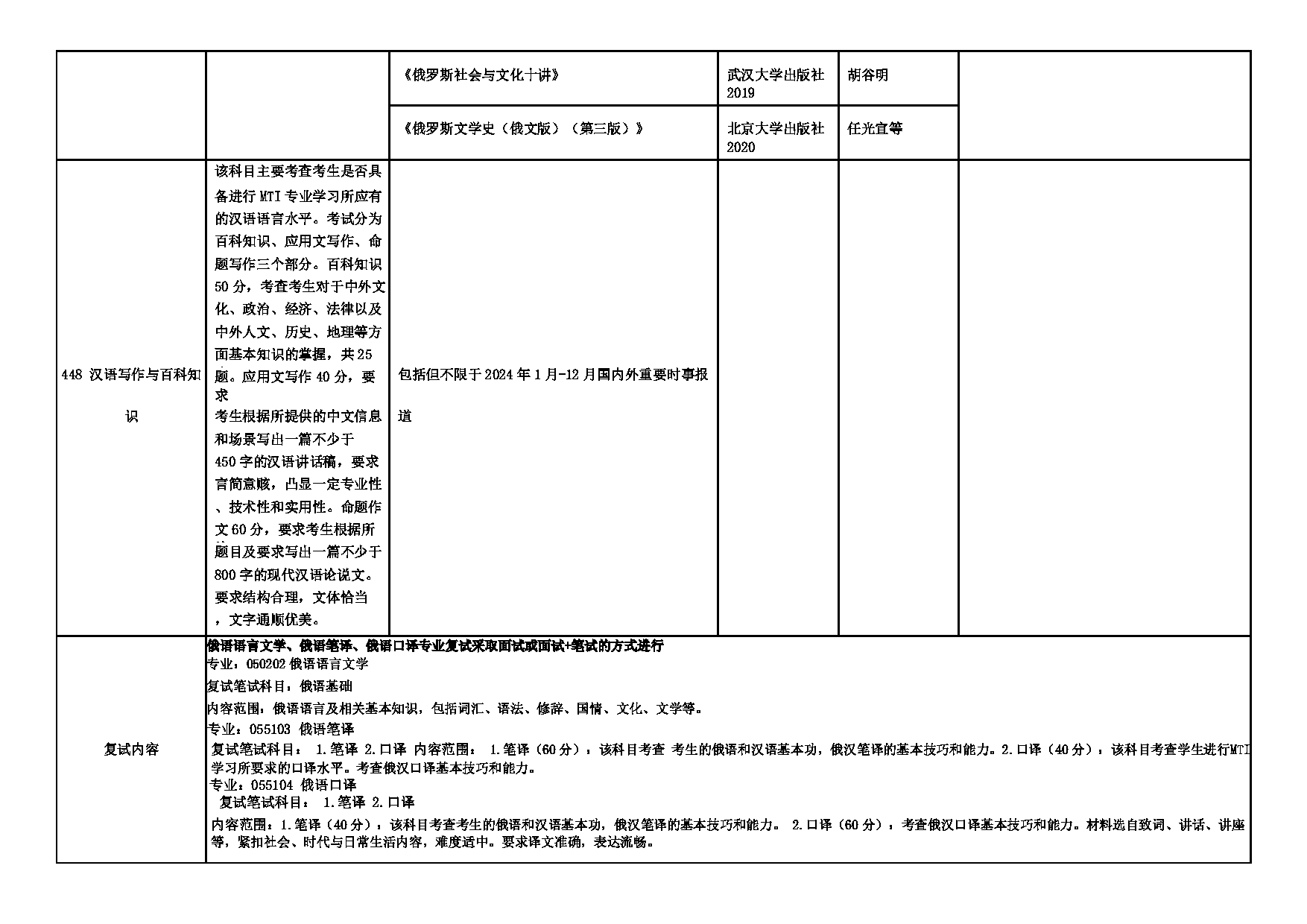 2025招生专业目录：西安外国语大学2025年考研 006俄语学院 招生专业目录第5页