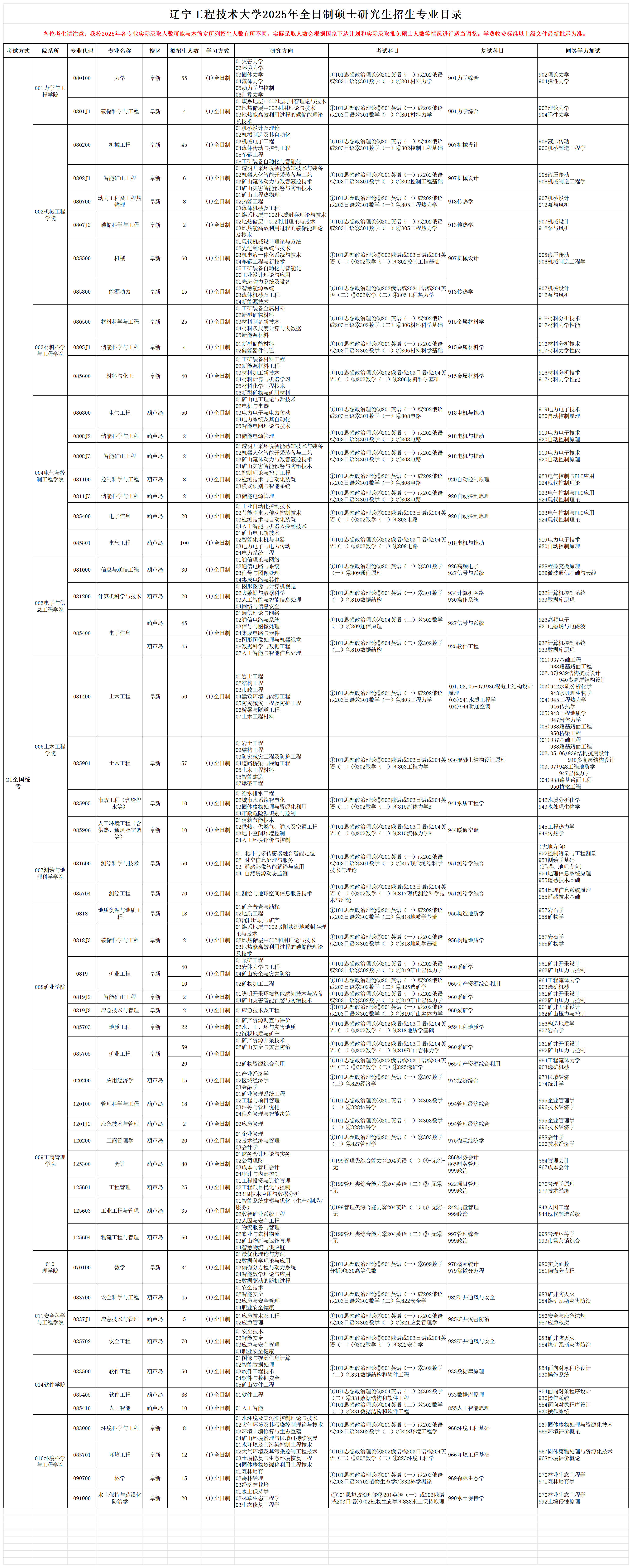 辽宁工程技术大学2025年全日制硕士研究生招生专业目录.png