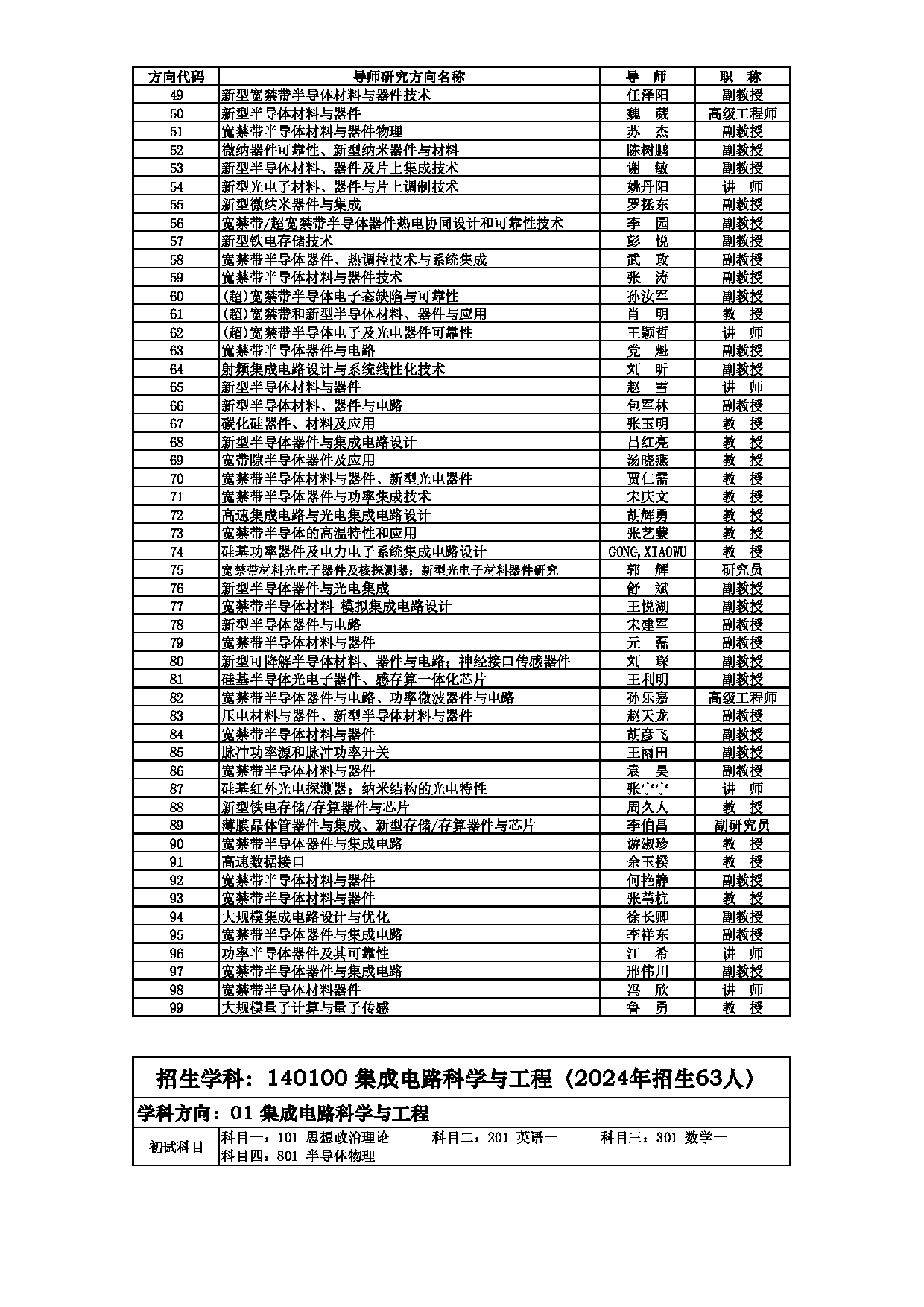 2025招生目录：西安电子科技大学2025年考研 025集成电路学部 招生目录第9页