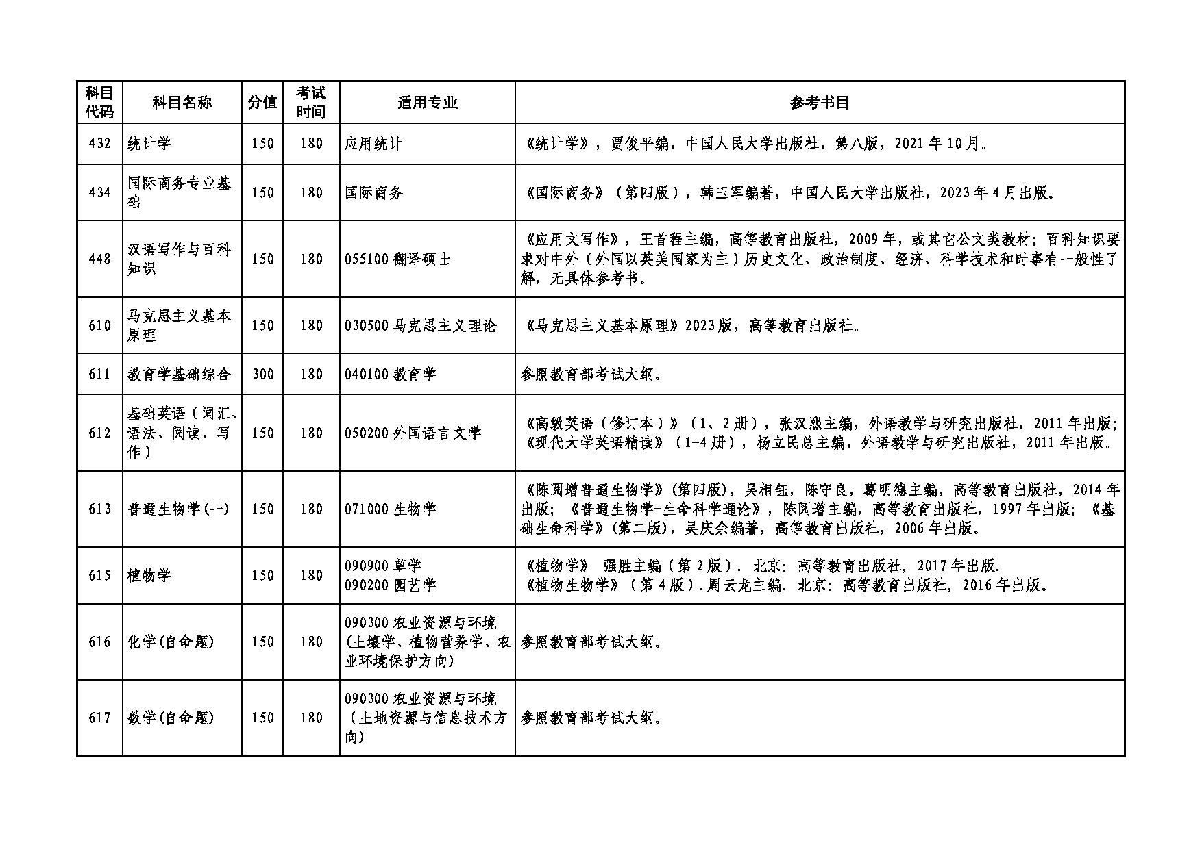 2025考研大纲：湖南农业大学2025年考研862安全学原理考试大纲第5页