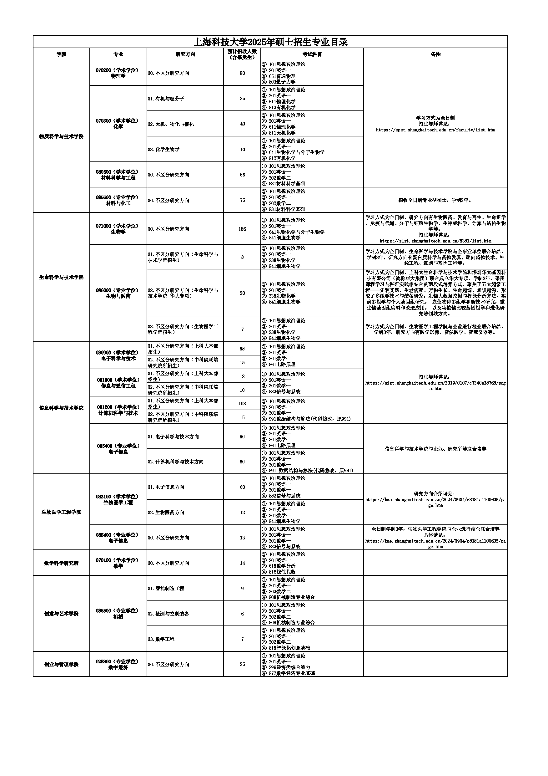 上海科技大学2025年硕士招生专业目录第1页