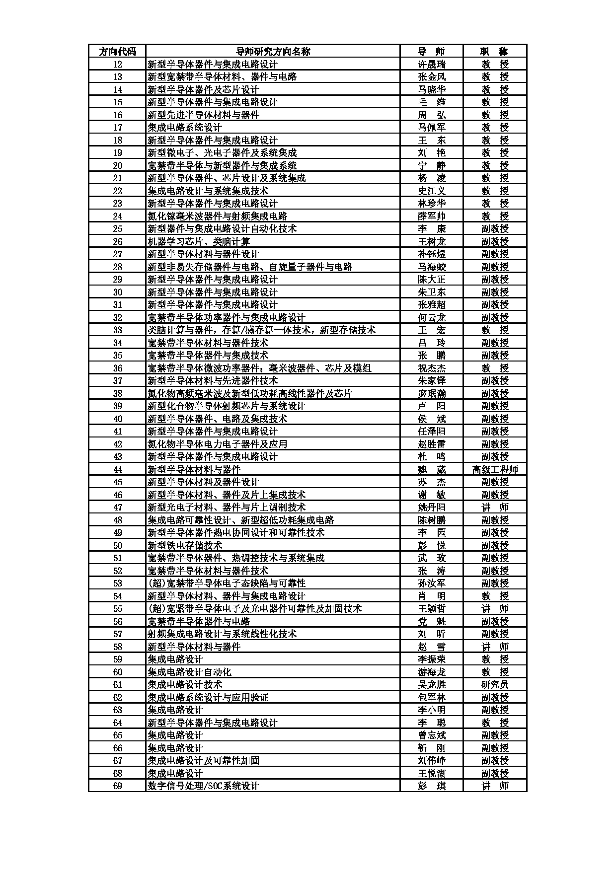 2025招生目录：西安电子科技大学2025年考研 025集成电路学部 招生目录第14页