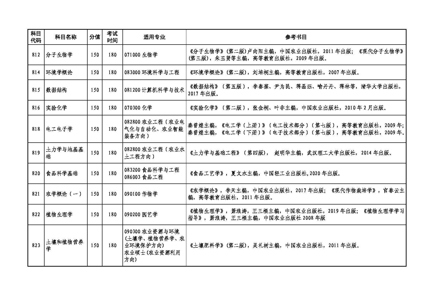 2025考研大纲：湖南农业大学2025年考研862安全学原理考试大纲第7页