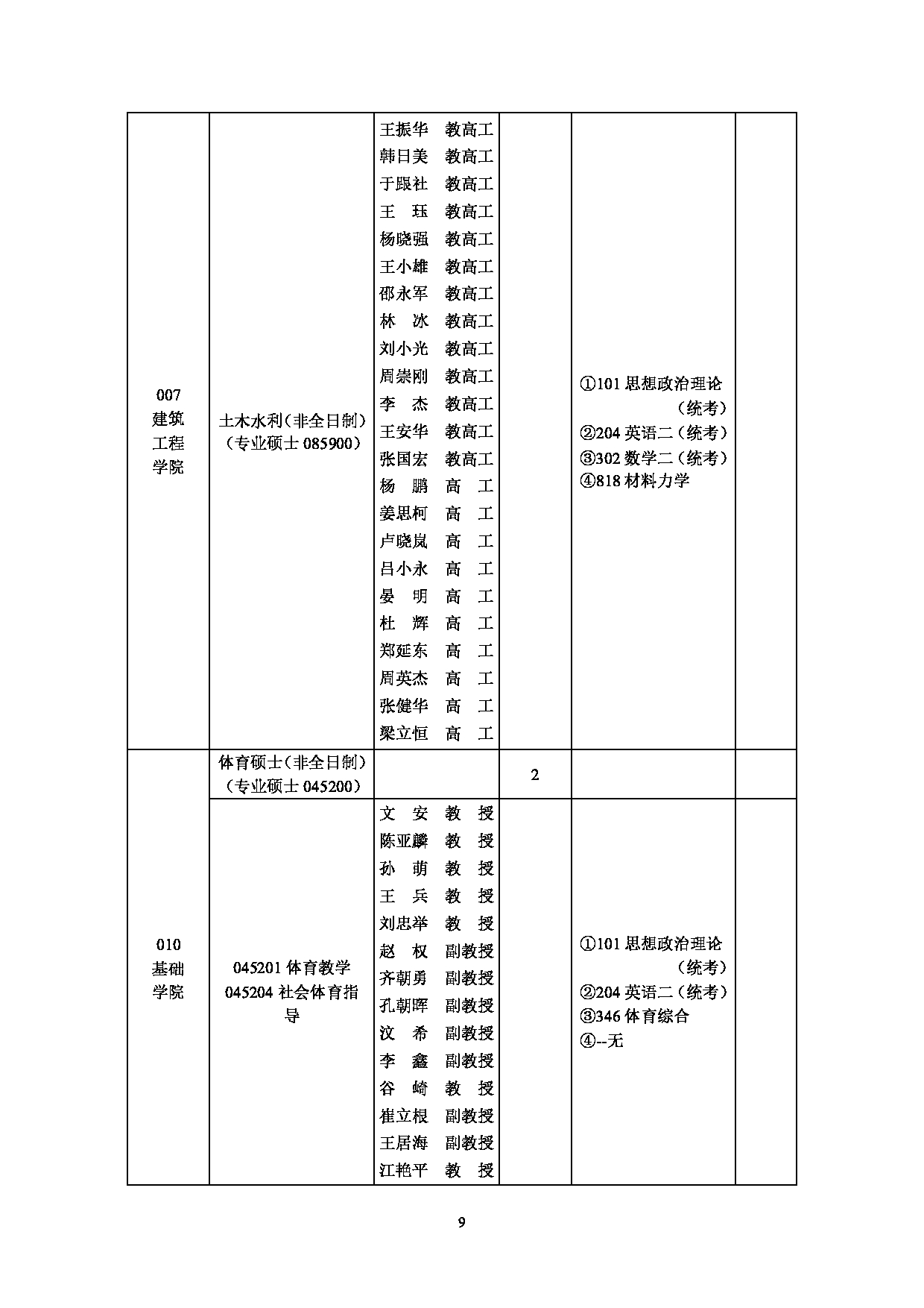 2025招生目录：西安工业大学2025年非全日制硕士研究生招生专业目录第9页