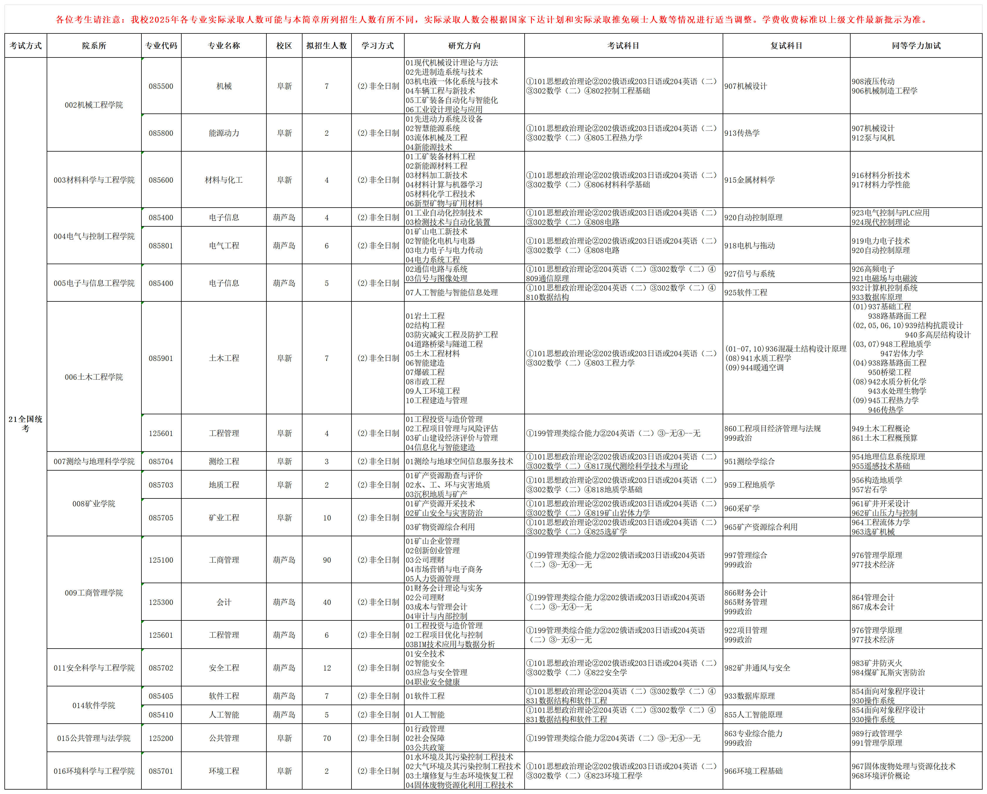 辽宁工程技术大学2025年非全日制硕士研究生招生专业目录.png