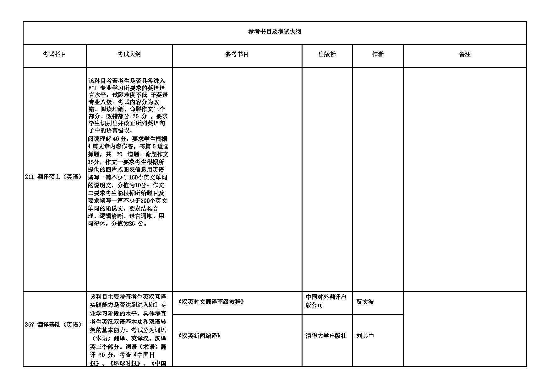 2025招生专业目录：西安外国语大学2025年考研 007高级翻译学院 招生专业目录第2页