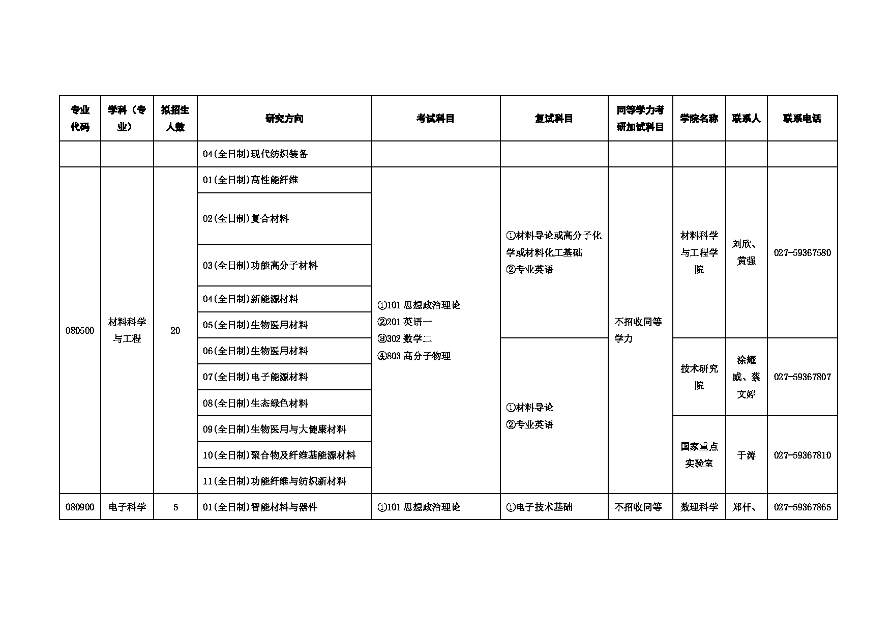 2025招生目录：武汉纺织大学2025年考研招生专业目录第5页