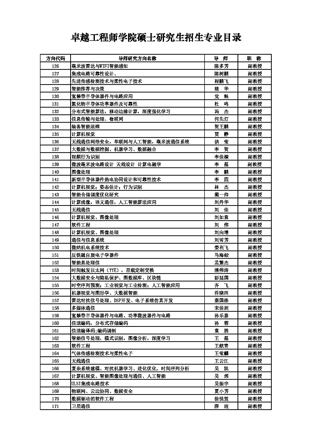 2025招生目录：西安电子科技大学2025年考研 023卓越工程师学院 招生目录第10页