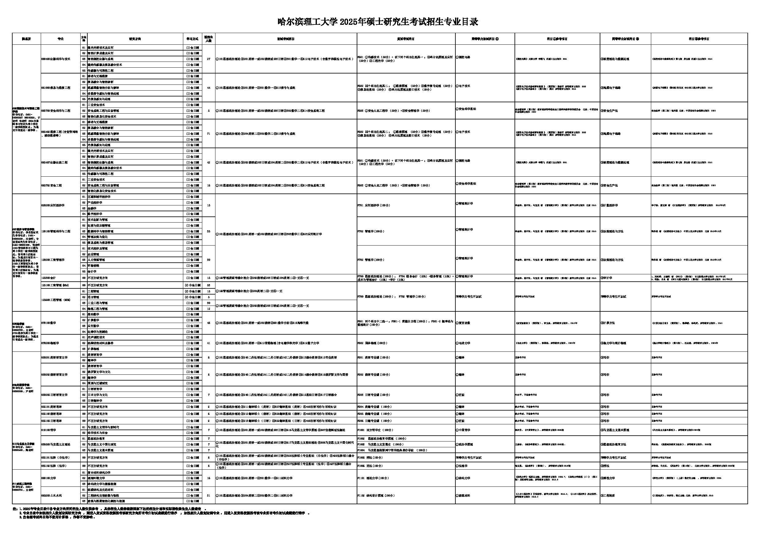 2025招生目录：哈尔滨理工大学2025年考研 哈尔滨理工大学2025年硕士研究生考试招生专业目录招生目录第2页