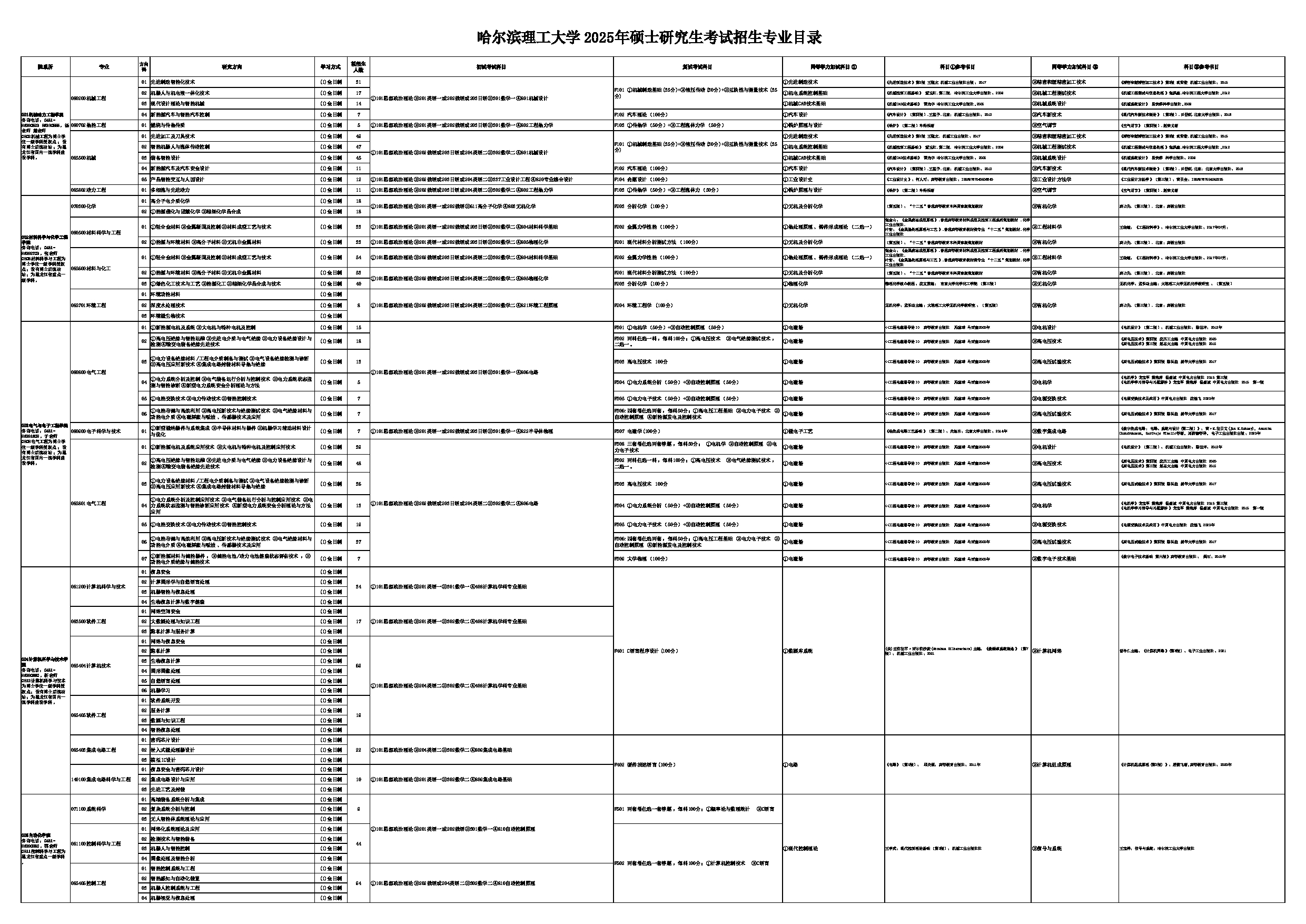 2025招生目录：哈尔滨理工大学2025年考研 哈尔滨理工大学2025年硕士研究生考试招生专业目录招生目录第1页