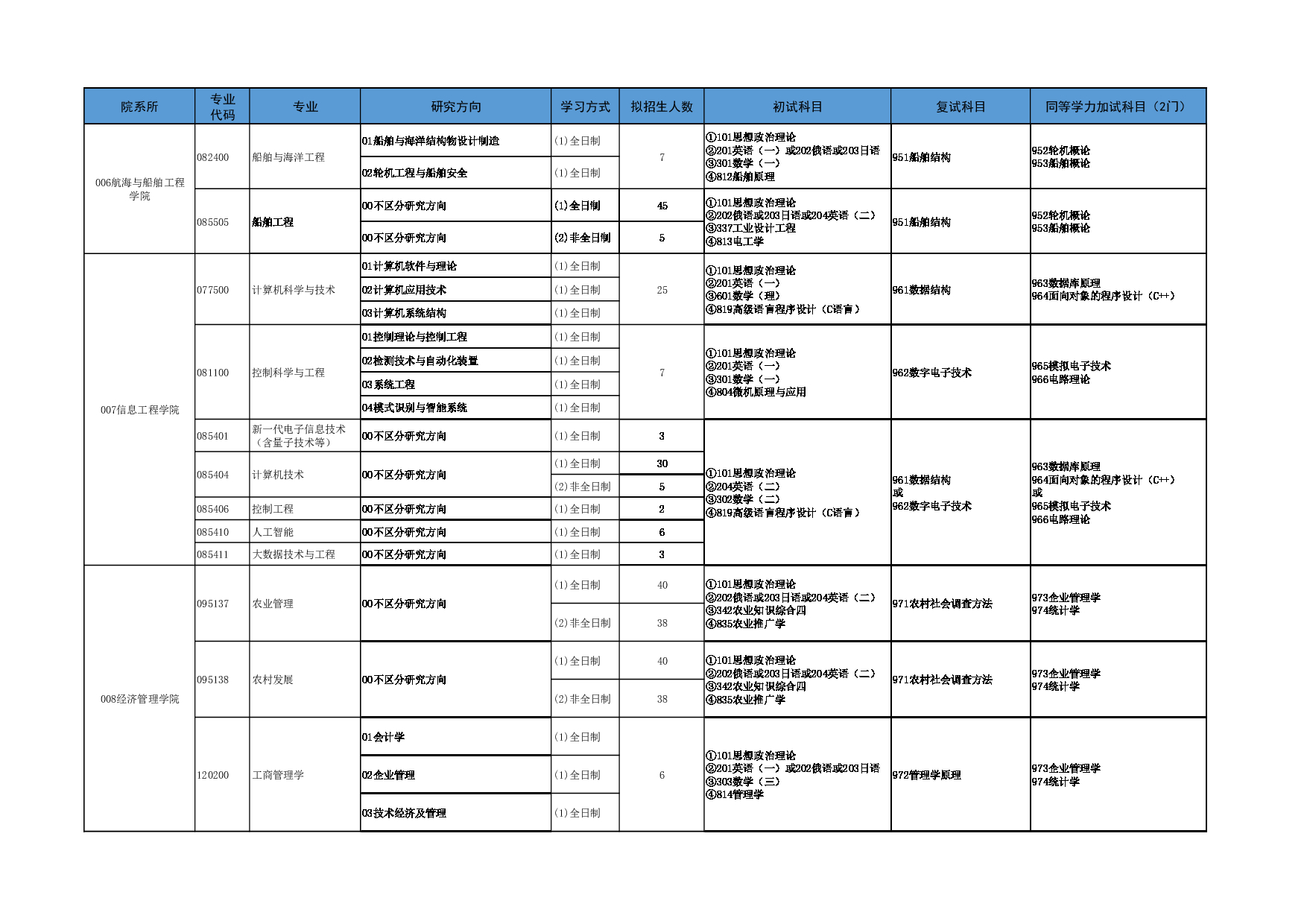 2025参考书目：大连海洋大学2025年全国硕士研究生招生专业目录第3页