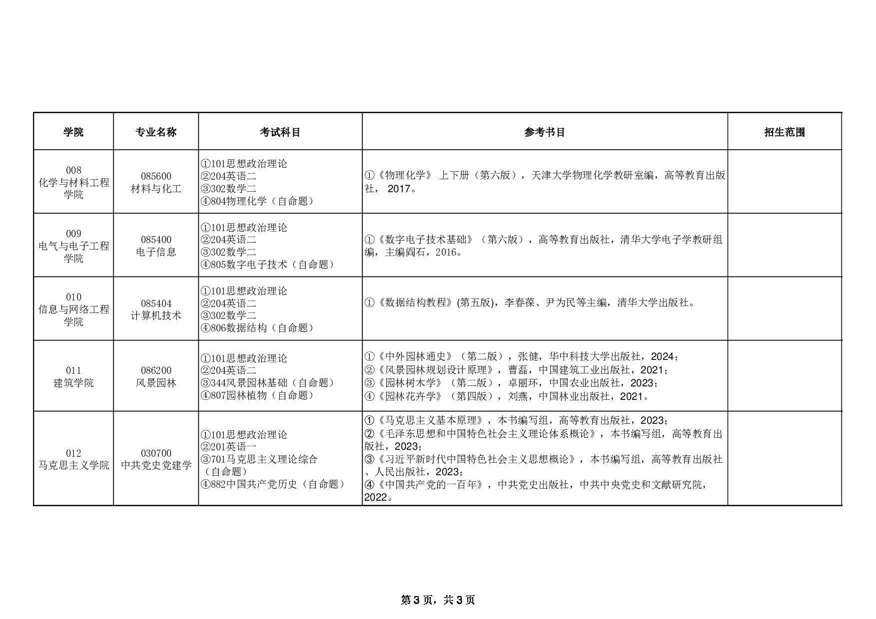 2025招生目录：安徽科技学院2025年全日制硕士研究生招生专业目录公布第3页