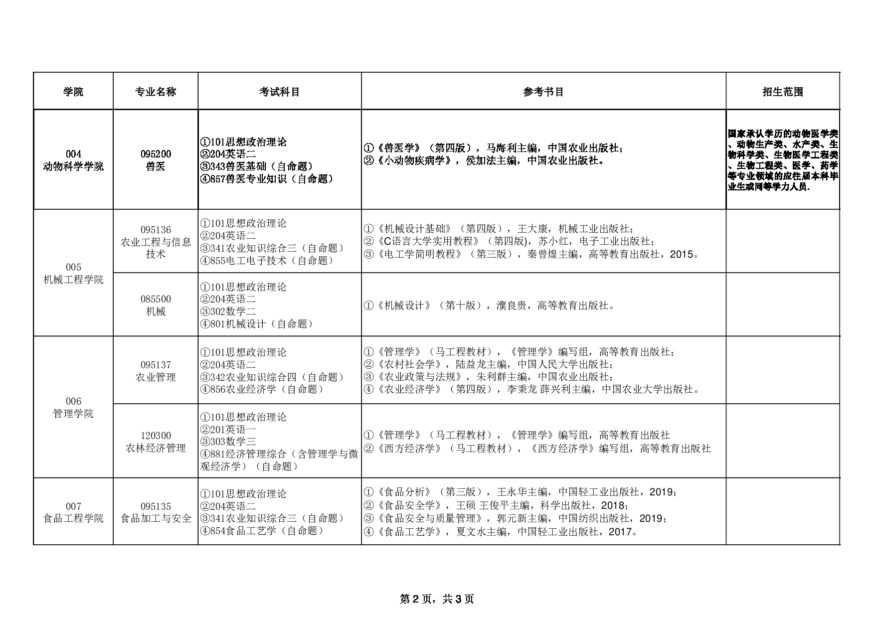 2025招生目录：安徽科技学院2025年全日制硕士研究生招生专业目录公布第2页