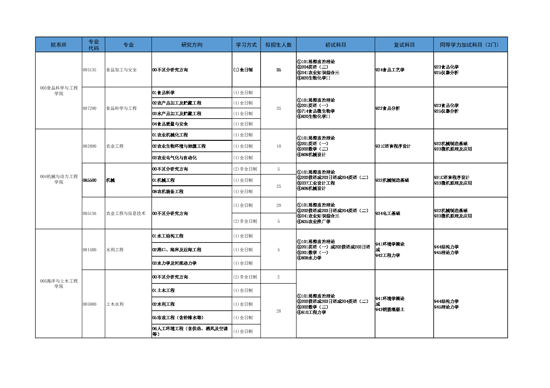 2025参考书目：大连海洋大学2025年全国硕士研究生招生专业目录第2页