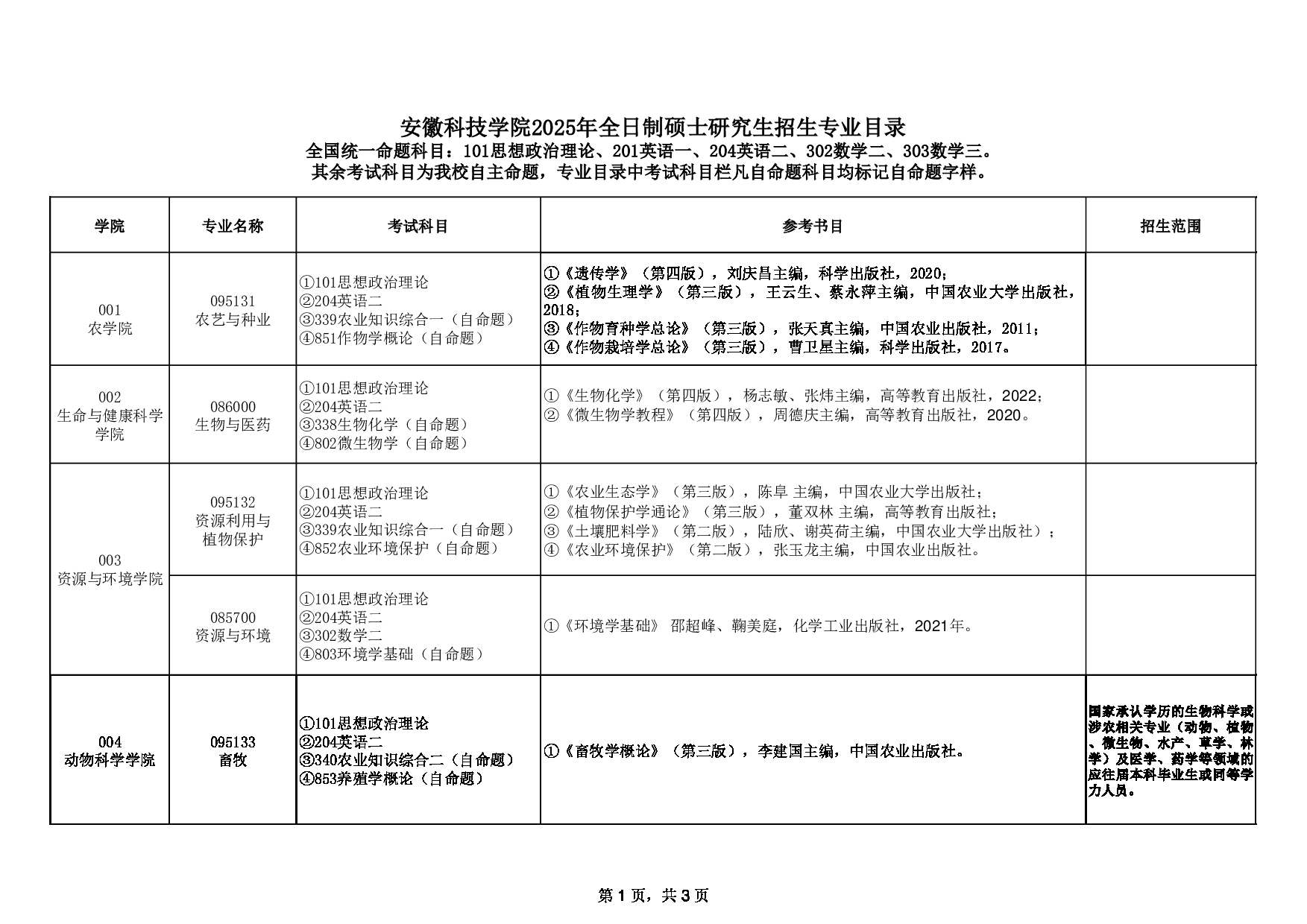 2025招生目录：安徽科技学院2025年全日制硕士研究生招生专业目录公布第1页