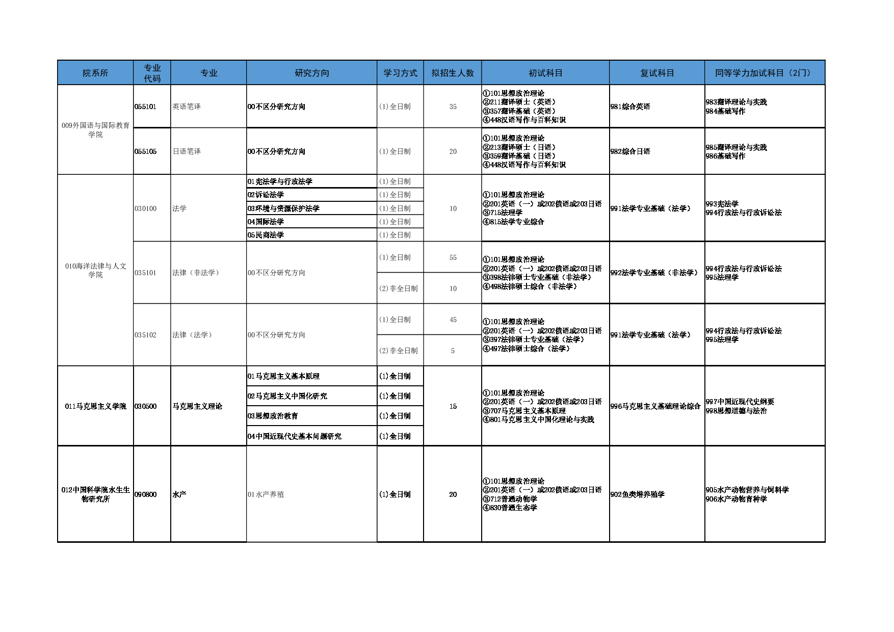 2025参考书目：大连海洋大学2025年全国硕士研究生招生专业目录第4页