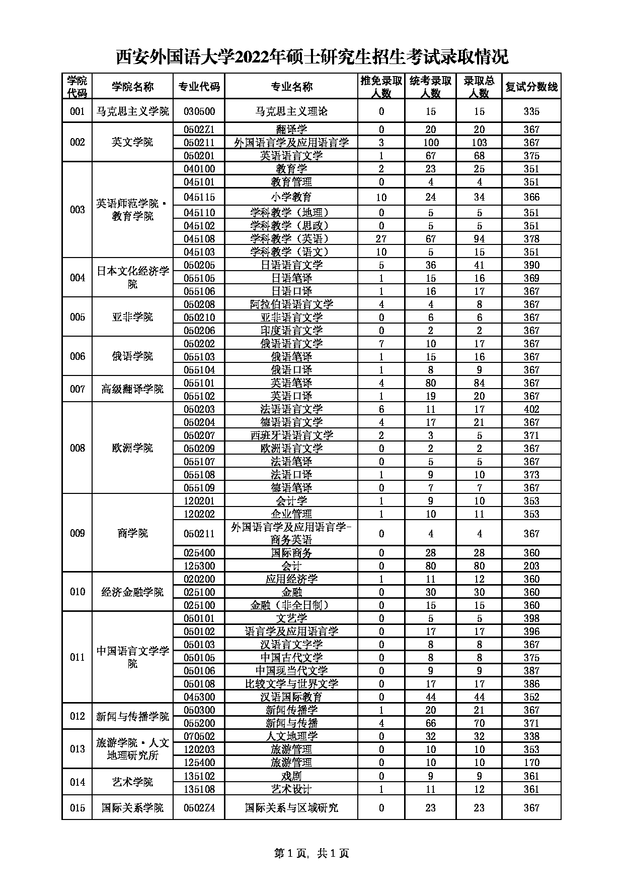 考研报录比：西安外国语大学2022年硕士研究生招生考试录取情况第1页