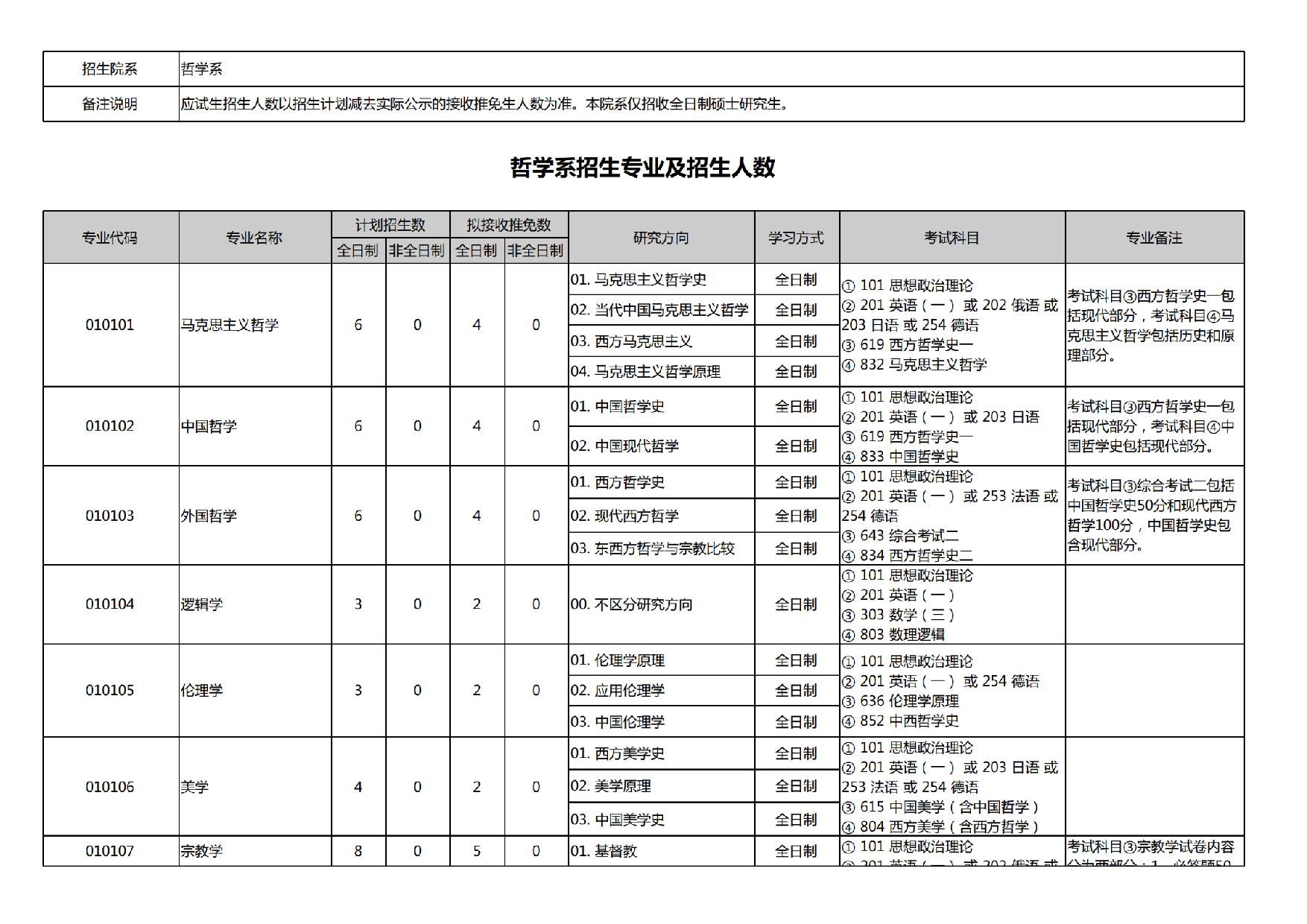 2025招生专业目录：北京大学2025年考研哲学系（宗教学系）招生专业目录第1页