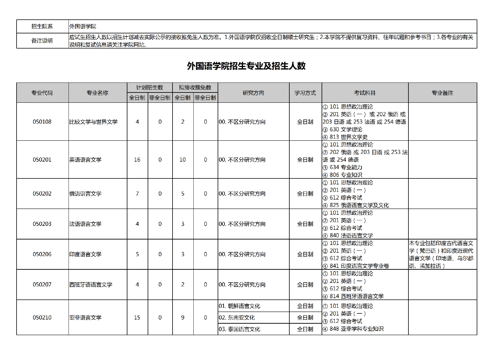 2025招生专业目录：北京大学2025年考研外国语学院招生专业目录第1页