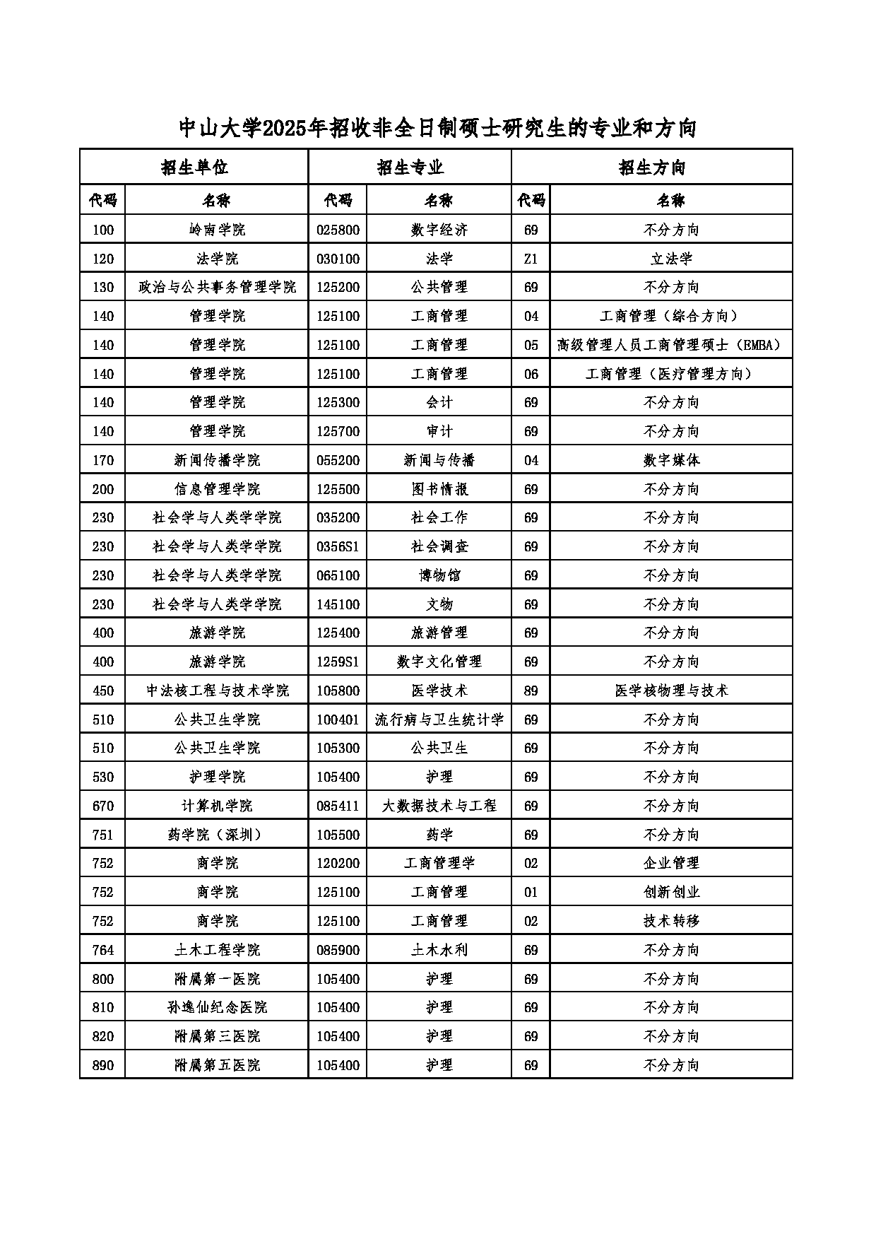 中山大学2025年招收非全日制硕士研究生的专业和方向第1页