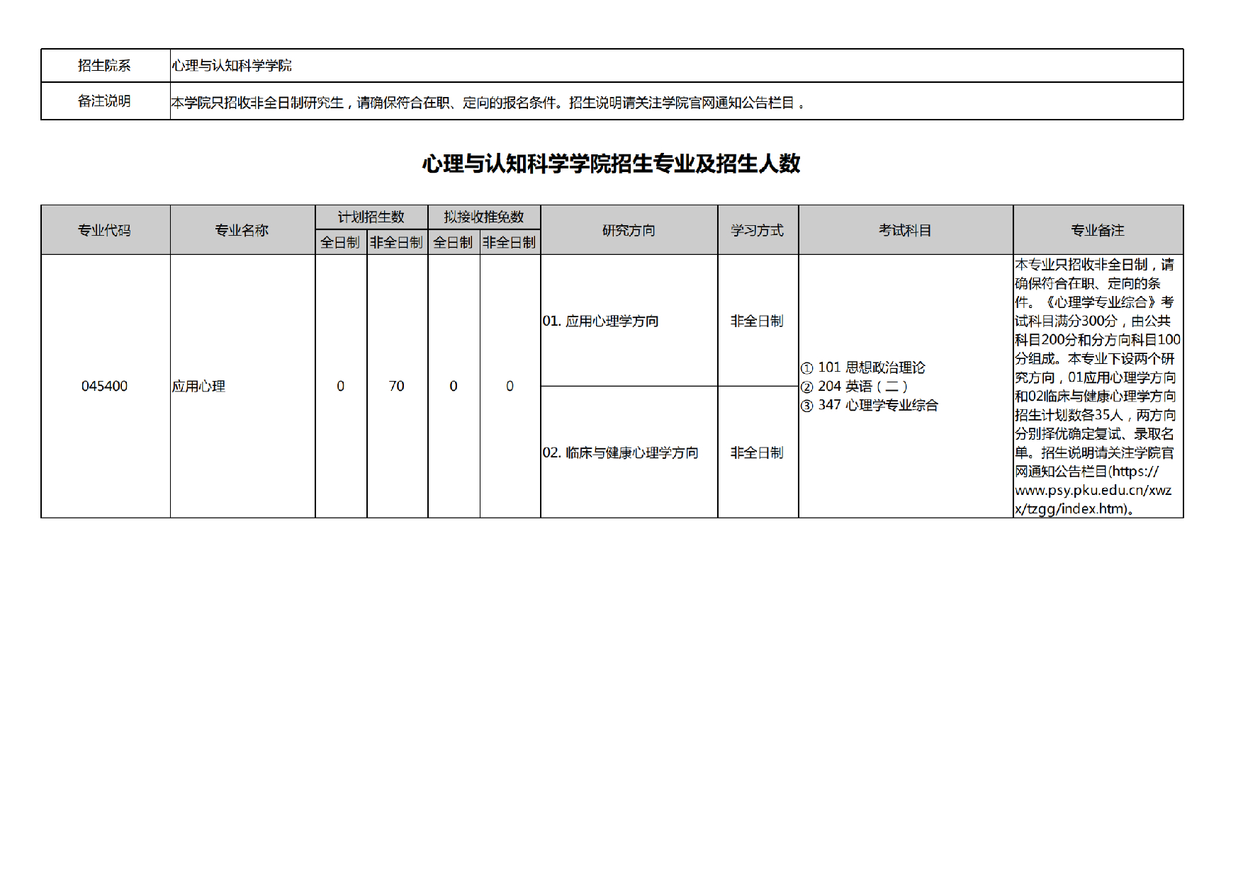 2025招生专业目录：北京大学2025年考研心理与认知科学学院招生专业目录第1页