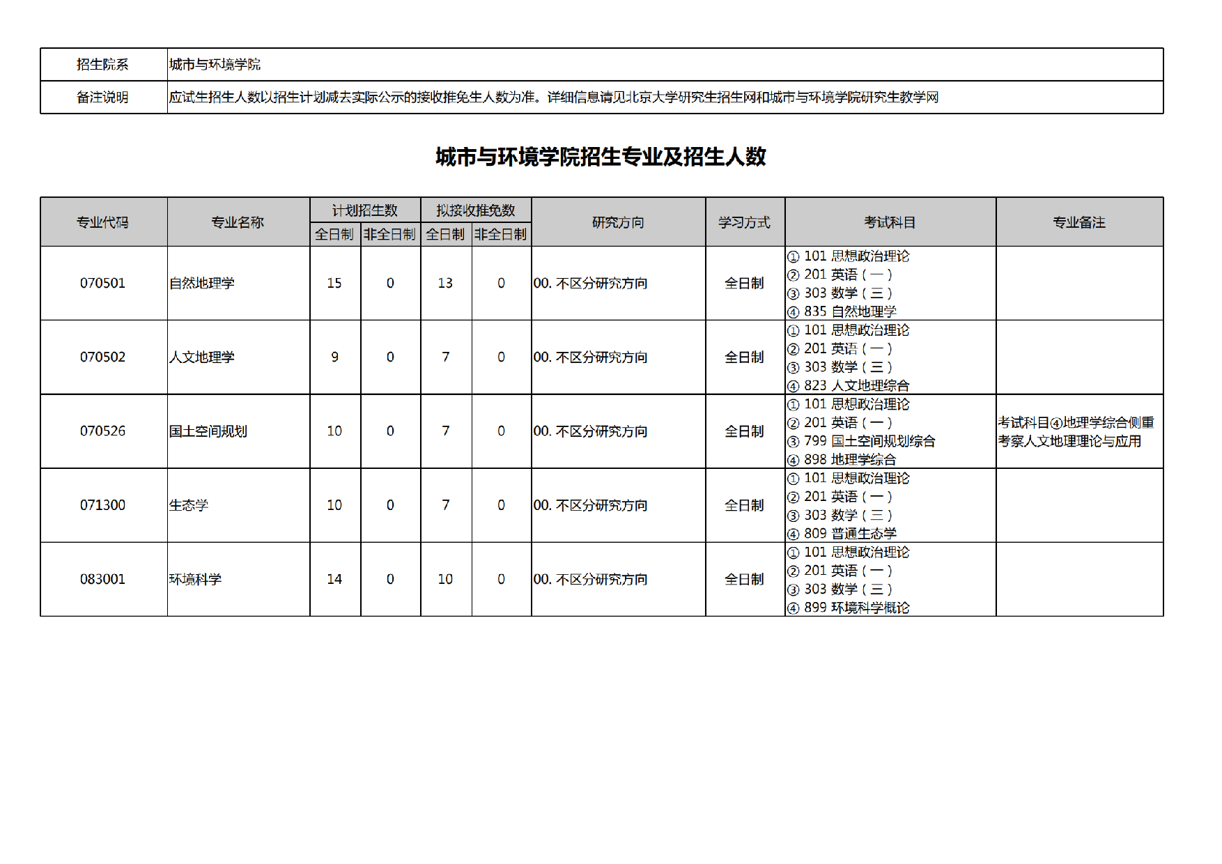 2025招生专业目录：北京大学2025年考研城市与环境学院招生专业目录第1页