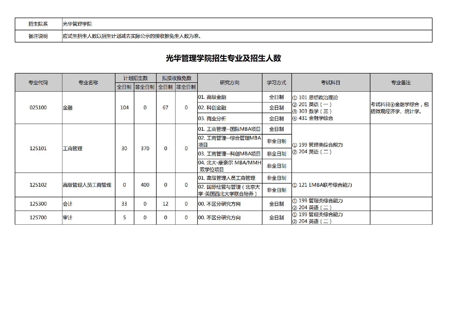 2025招生专业目录：北京大学2025年考研光华管理学院招生专业目录第1页