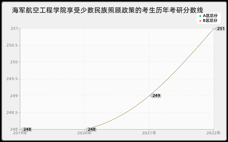 海军航空工程学院享受少数民族照顾政策的考生历年考研分数线