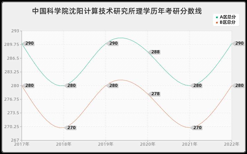 中国科学院沈阳计算技术研究所理学历年考研分数线