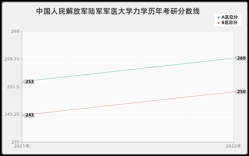 中国人民解放军陆军军医大学力学历年考研分数线