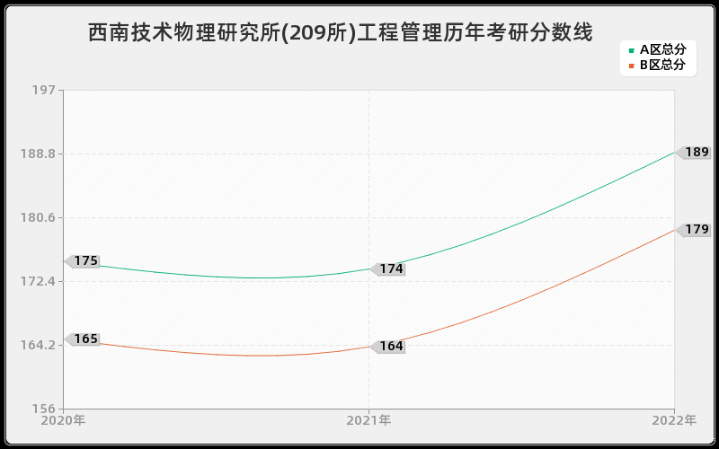 西南技术物理研究所(209所)工程管理历年考研分数线