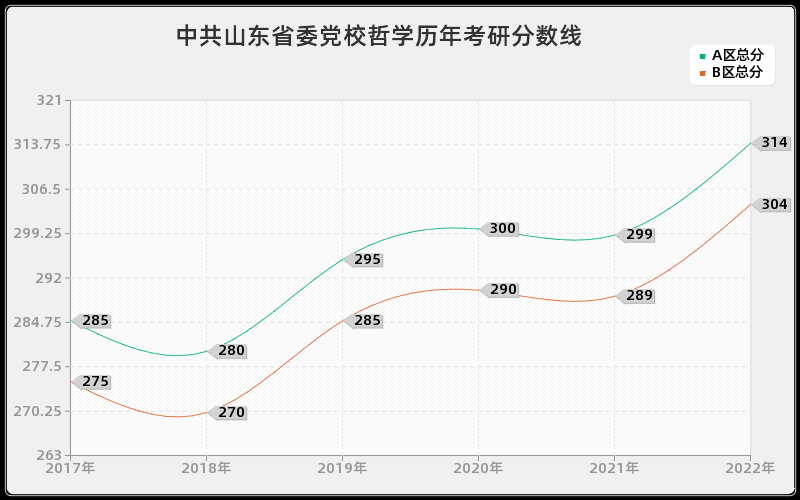 中共山东省委党校哲学历年考研分数线