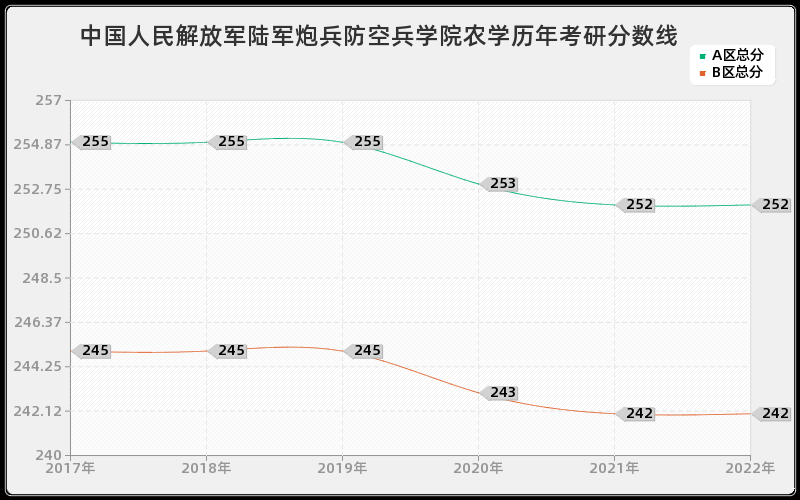 中国人民解放军陆军炮兵防空兵学院农学历年考研分数线