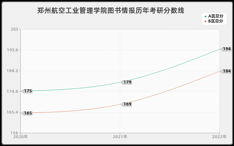 郑州航空工业管理学院图书情报历年考研分数线