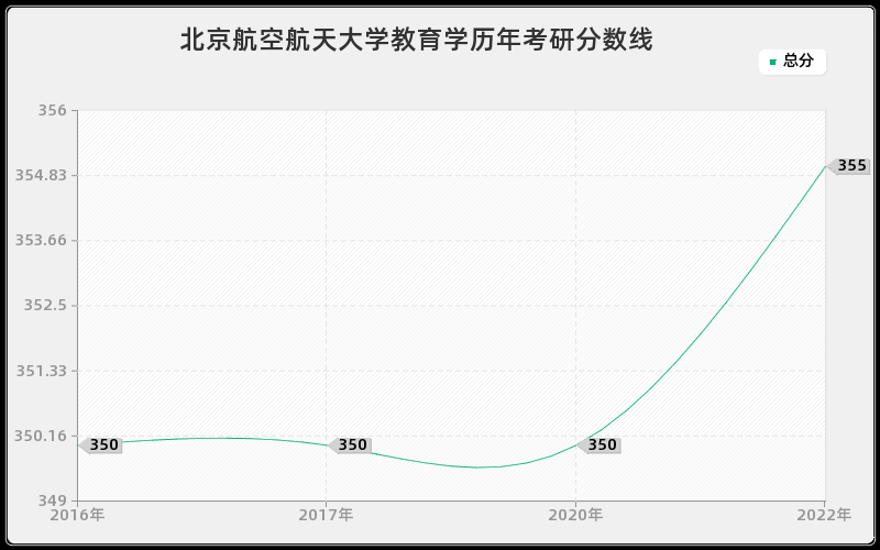 北京航空航天大学教育学历年考研分数线