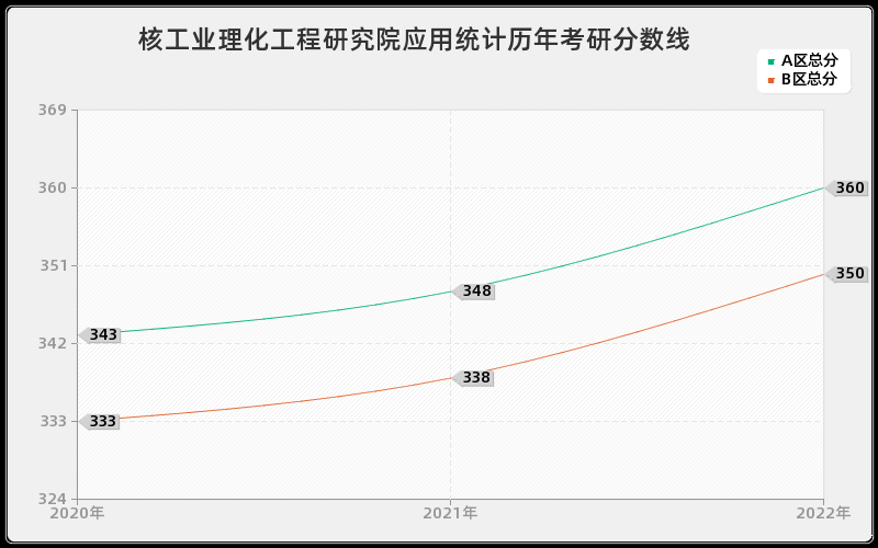 核工业理化工程研究院应用统计历年考研分数线