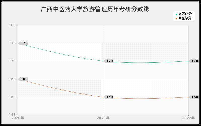 广西中医药大学旅游管理历年考研分数线