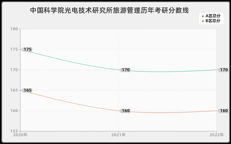 中国科学院光电技术研究所旅游管理历年考研分数线