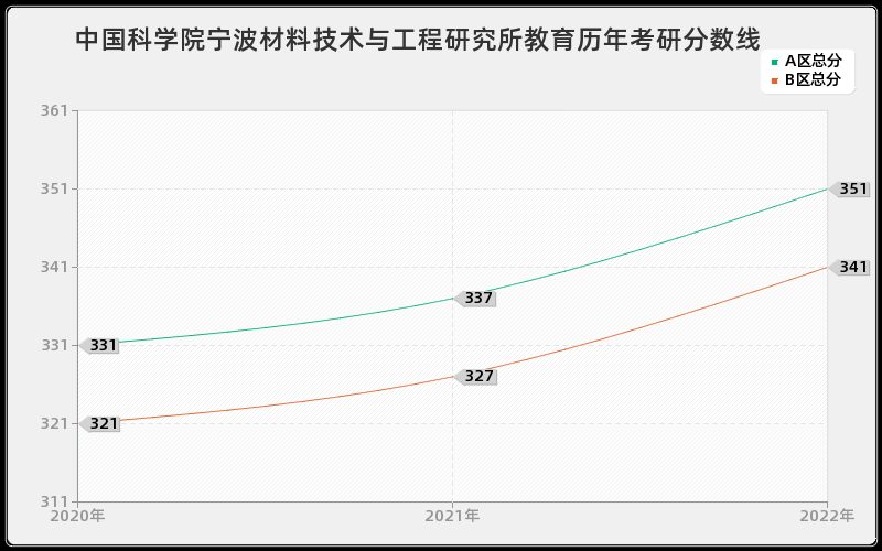 中国科学院宁波材料技术与工程研究所教育历年考研分数线