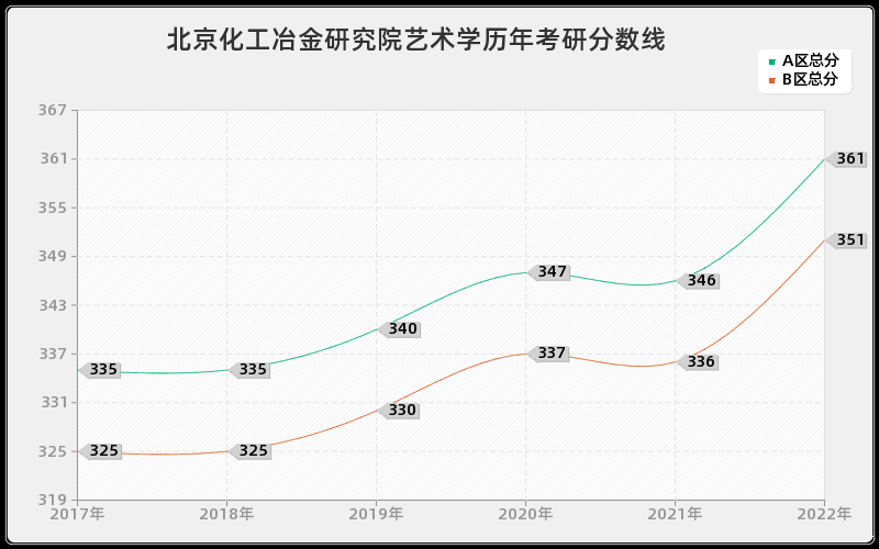 北京化工冶金研究院艺术学历年考研分数线