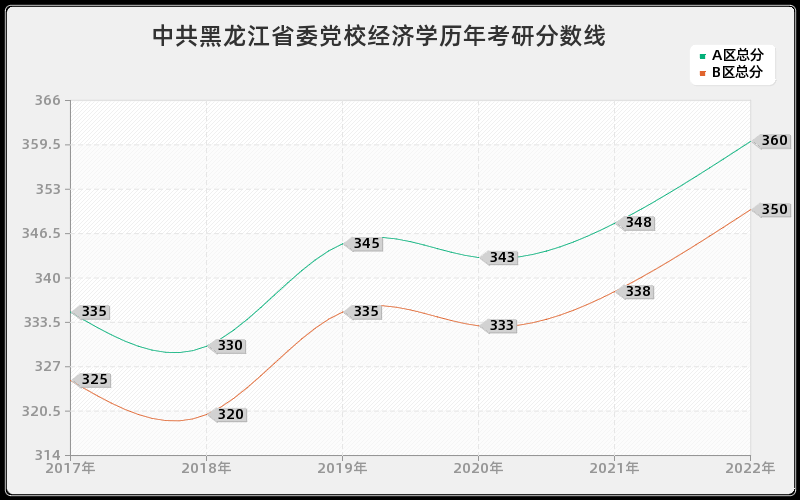 中共黑龙江省委党校经济学历年考研分数线