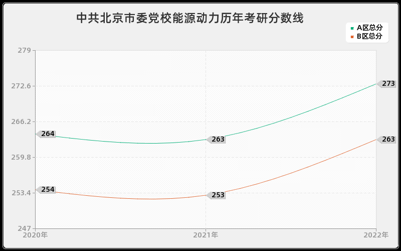 中共北京市委党校能源动力历年考研分数线