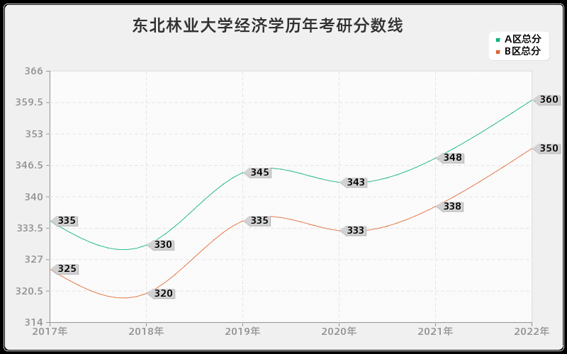 东北林业大学经济学历年考研分数线