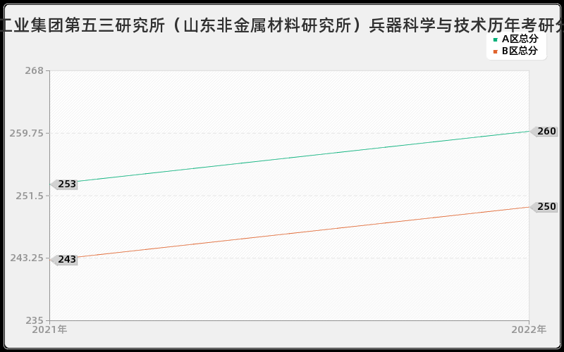 中国兵器工业集团第五三研究所（山东非金属材料研究所）兵器科学与技术历年考研分数线