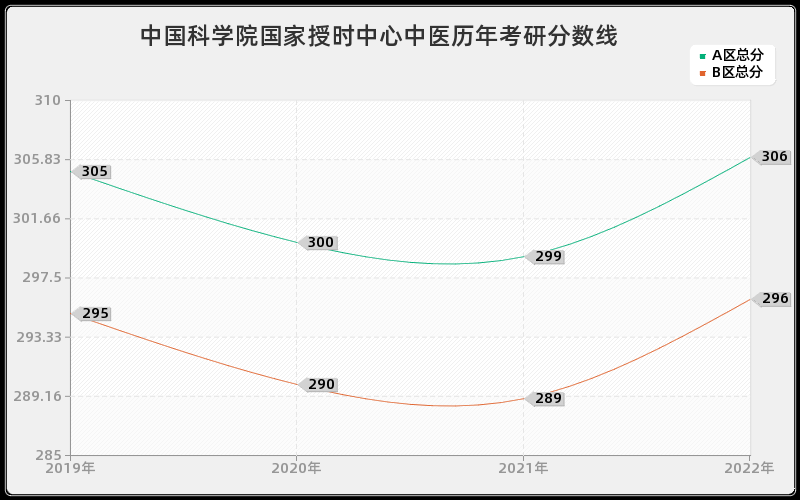 中国科学院国家授时中心中医历年考研分数线