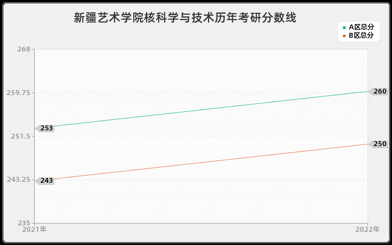 新疆艺术学院核科学与技术历年考研分数线