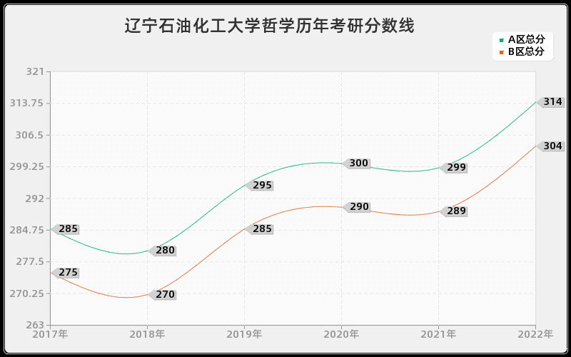 辽宁石油化工大学哲学历年考研分数线