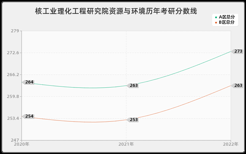 核工业理化工程研究院资源与环境历年考研分数线