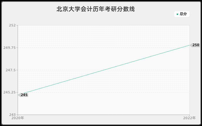 北京大学会计历年考研分数线